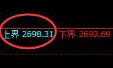 股指50:2小时试仓高点精准触及并极端回撤