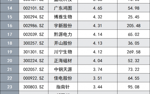 <strong>38家深市企业业绩亮相，亮点突出整体稳中向好</strong>