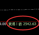 甲醇:4小时高点精准实现快速冲高回落
