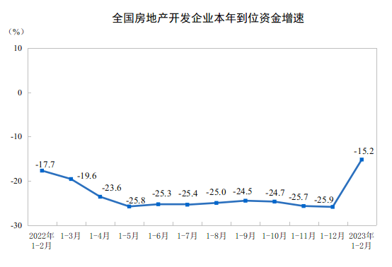 国家统计局:1—2月全国房地产开发投资13669亿元