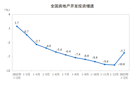 国家统计局:1—2月全国房地产开发投资13669亿元
