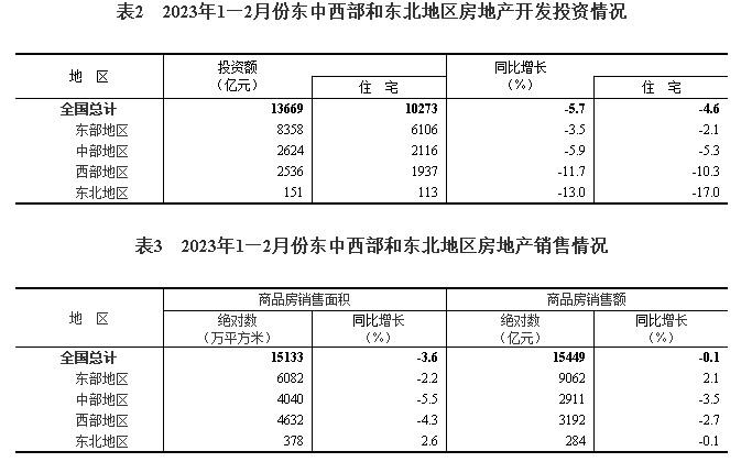 国家统计局:1—2月全国房地产开发投资13669亿元