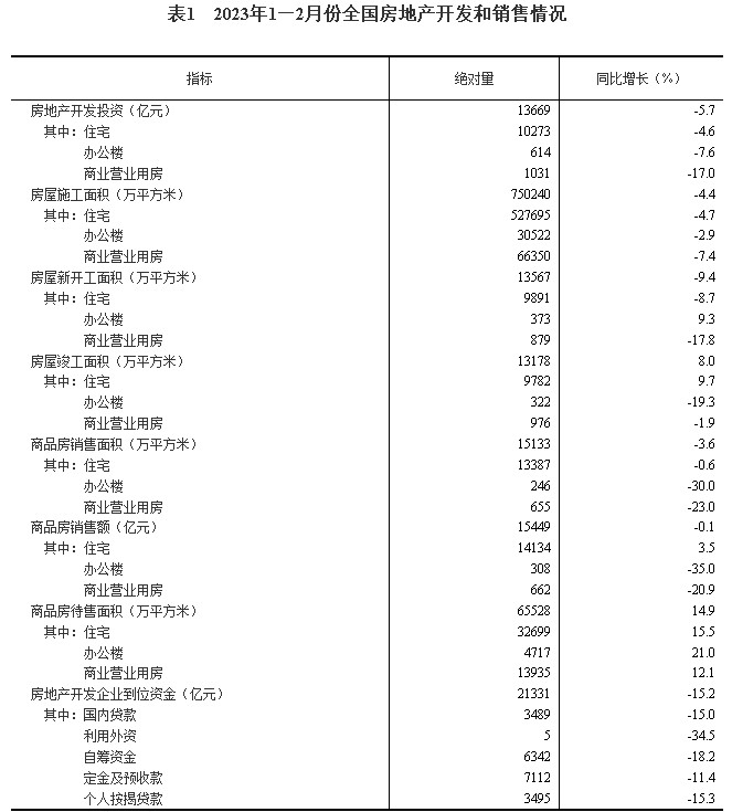 国家统计局:1—2月全国房地产开发投资13669亿元