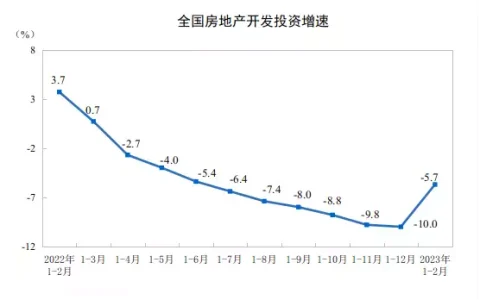 <strong>国家统计局：前两月全国商品房销售面积15133万平方米</strong>