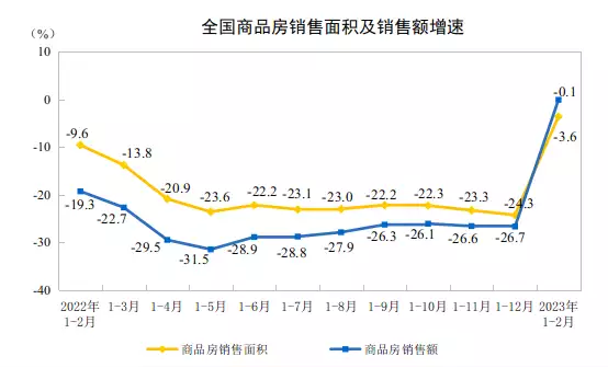 <strong>国家统计局:前两月全国商品房销售面积15133万平方米</strong>