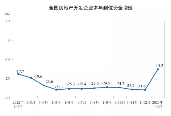 <strong>国家统计局:前两月全国商品房销售面积15133万平方米</strong>