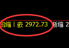 菜粕:4小时回升高点触及完成后,积极展开大幅回撤