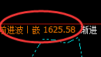 玻璃:跌超3%,4小时结构高点极端加速回撤