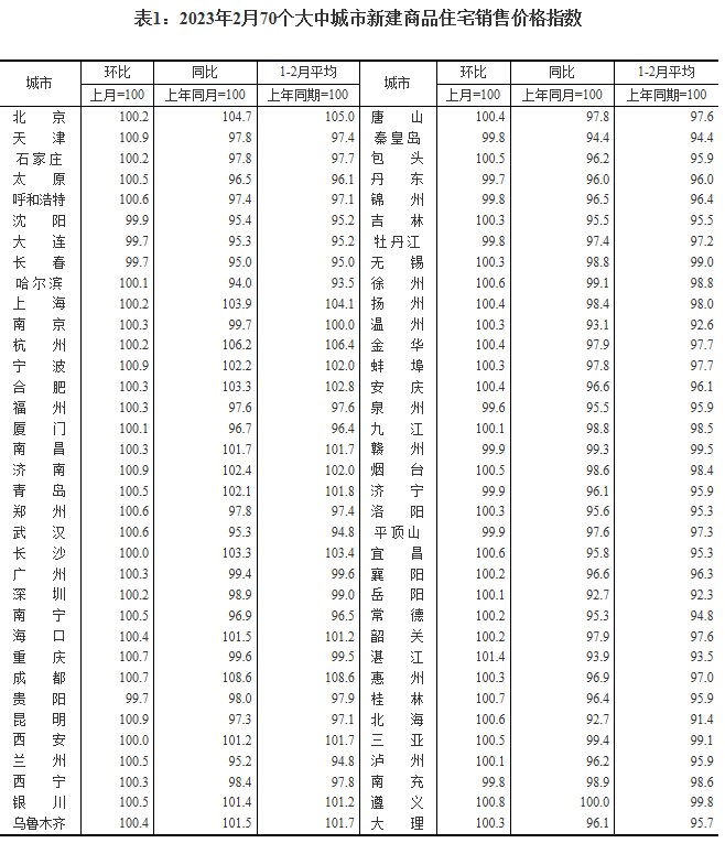 2月中国70城新房价格:55城环比上涨 一二三线齐涨