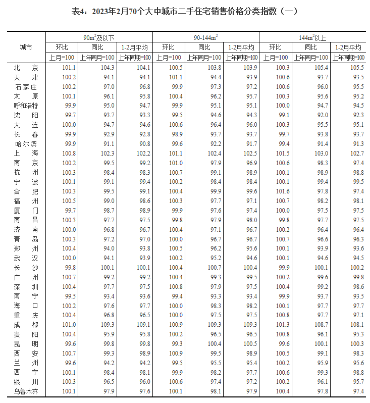 2月中国70城新房价格:55城环比上涨 一二三线齐涨