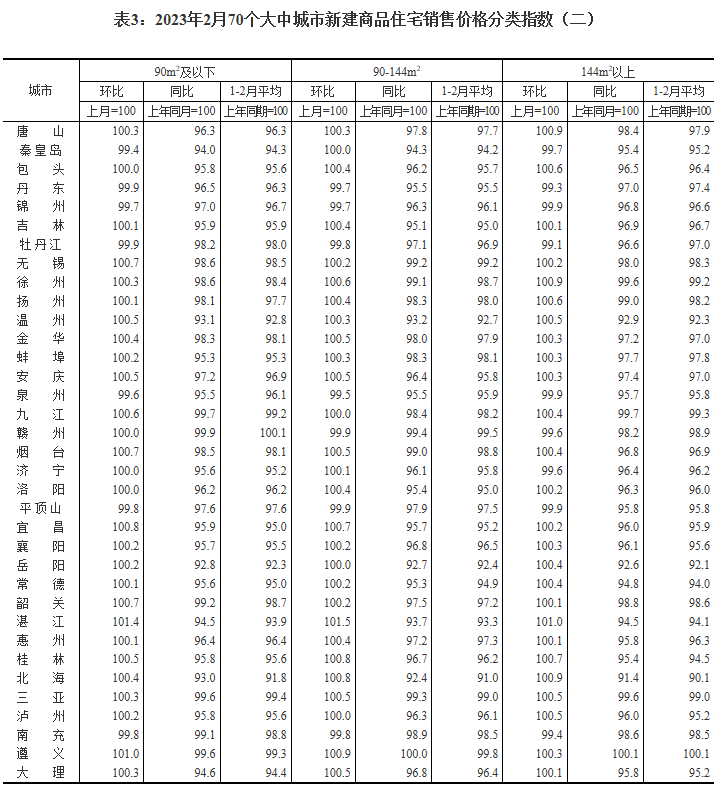 2月中国70城新房价格:55城环比上涨 一二三线齐涨