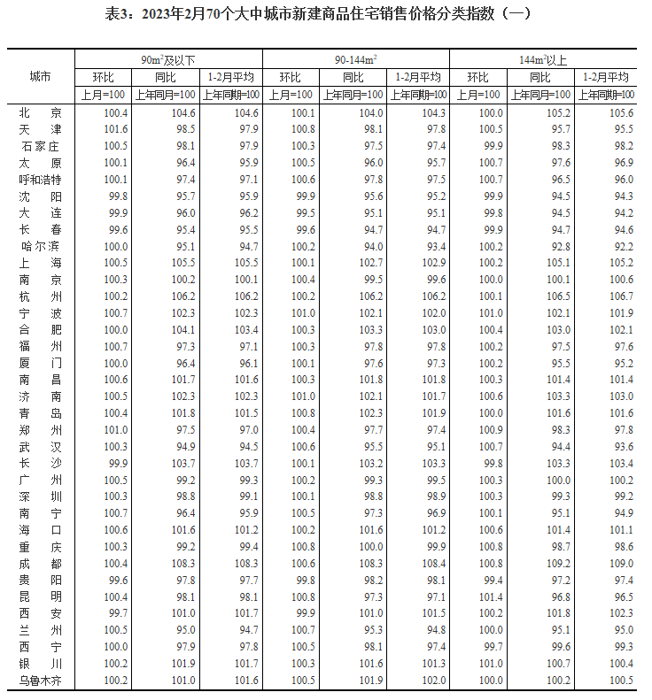 2月中国70城新房价格:55城环比上涨 一二三线齐涨