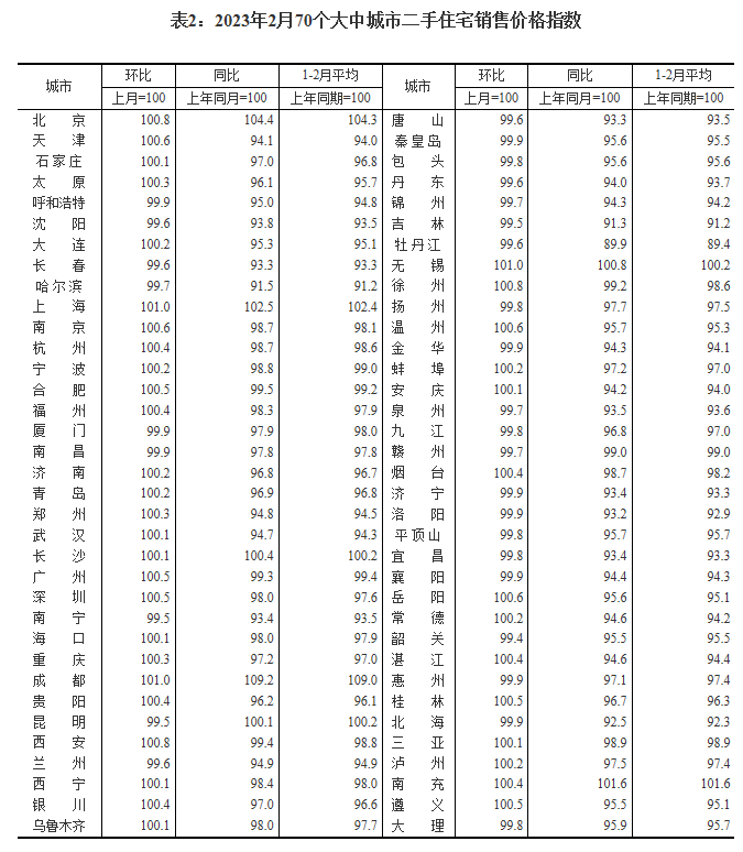2月中国70城新房价格:55城环比上涨 一二三线齐涨