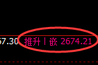 股指50:修正高点精准实现快速冲高回落