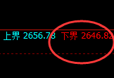 股指50:修正高点精准实现快速冲高回落
