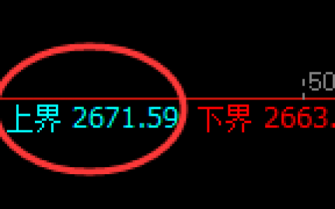 股指50：日线结构试仓高点，精准触及并振荡回撤