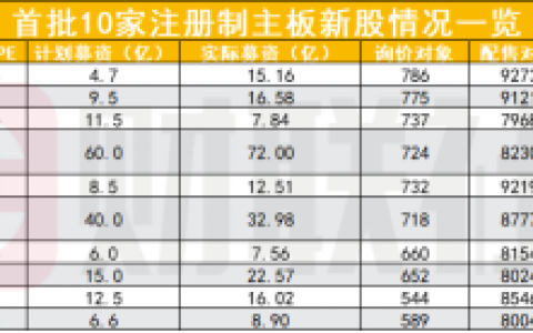 <strong>主板10家注册制新股定价结果出炉</strong>