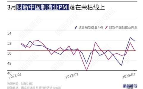 3月财新中国制造业PMI录得50.0 回落1.6个百分点