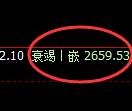 股指50:2小时结构高点精准展开冲高回落