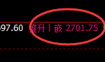 股指50:2小时试仓低点精准展开极端强势拉升