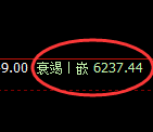 PTA:日线高点精准实现快速冲高回落