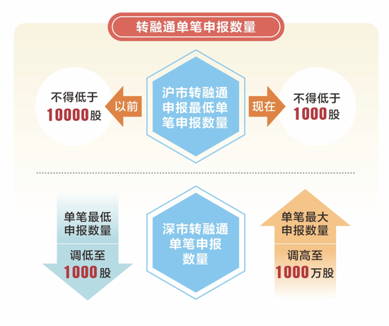 主板交易制度改了,十大变化一图看懂