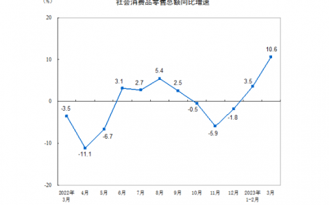 统计局：3月社会消费品零售总额同比增长10.6%