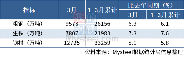 统计局:3月中国粗钢日产308.81万吨