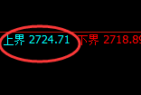 股指50:2小时试仓高点精准回撤,且极端运行