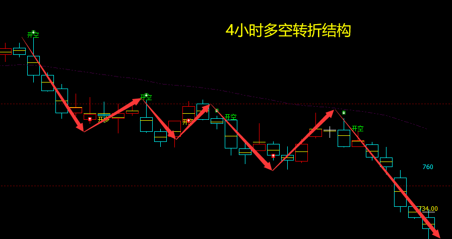 铁矿石:日线与4小时(多空信号)超95%精准转折