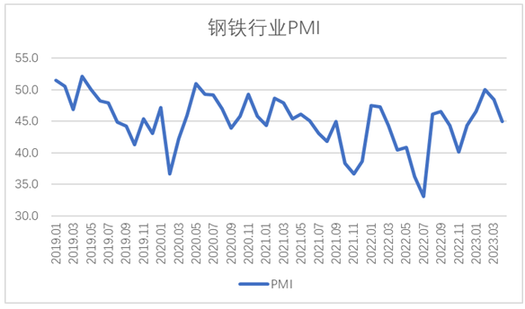 4月钢铁PMI显示: 供需两端有所收紧 钢铁行业旺季不旺
