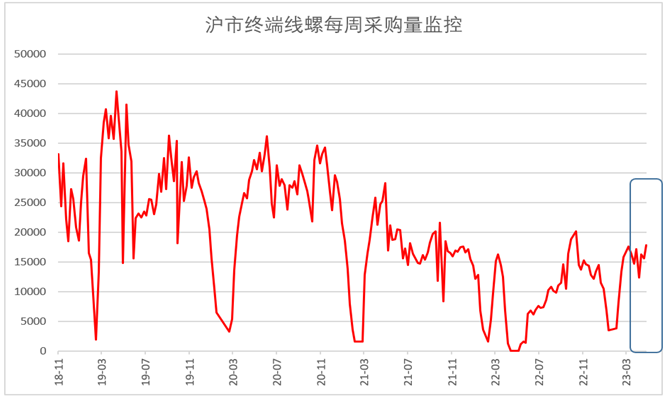 4月钢铁PMI显示: 供需两端有所收紧 钢铁行业旺季不旺