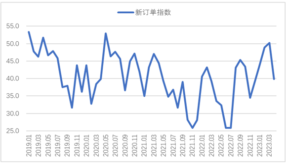 4月钢铁PMI显示: 供需两端有所收紧 钢铁行业旺季不旺