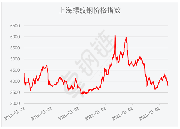 4月钢铁PMI显示: 供需两端有所收紧 钢铁行业旺季不旺