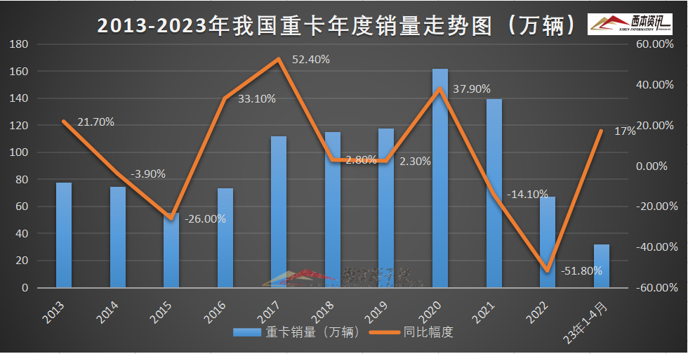 4月我国重卡销量同比增83%,环比降31%