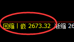 股指50:2小时结构精准实现快速冲高回落