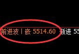 PTA:日线高点精准冲高回落并完成正常修正低点