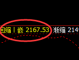 焦炭:4小时回补修正高点精准冲高回落