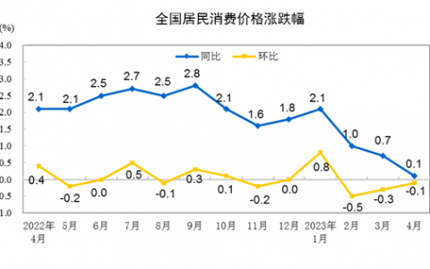 2023年4月份居民消费价格同比上涨0.1%