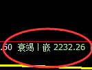 甲醇:4小时低点,精准触及并宽幅波动