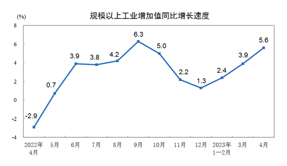 2023年4月份规模以上工业增加值增长5.6%