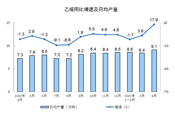 2023年4月份规模以上工业增加值增长5.6%