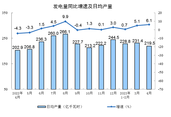 2023年4月份规模以上工业增加值增长5.6%