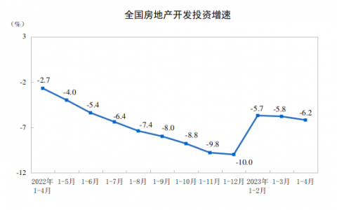 2023年1—4月份全国房地产市场基本情况