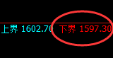 玻璃:4小时低点精准迎来久违的快速回升