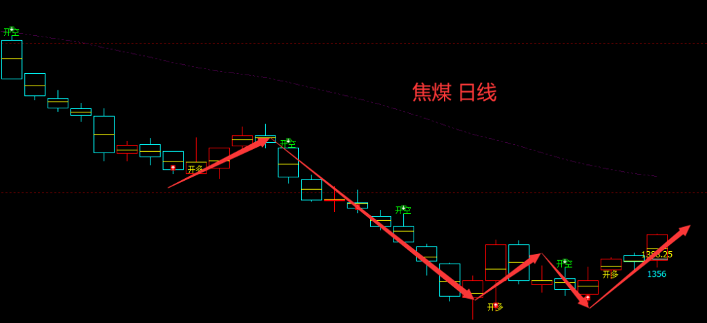 焦煤/铁矿:精准VIP策略(短线多单)分别突破65/150