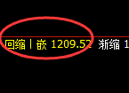 焦煤:跌超3%,4小时高点精准冲高回落