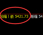 PTA:日线回升高点精准展开大幅冲高回落