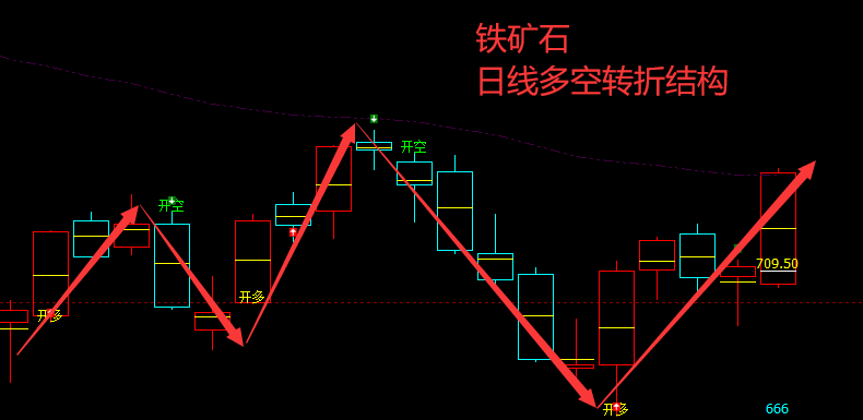铁矿石:VIP精准策略(短线多单)利润完美突破75点