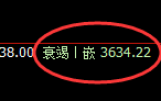 螺纹:4小时周期高点精准触及并极端快速回撤